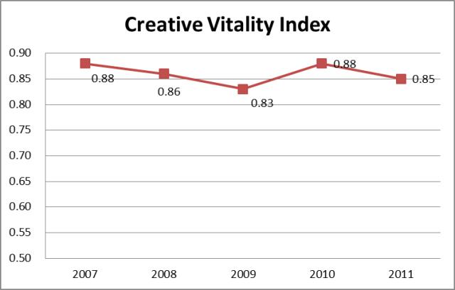 creative vitality index